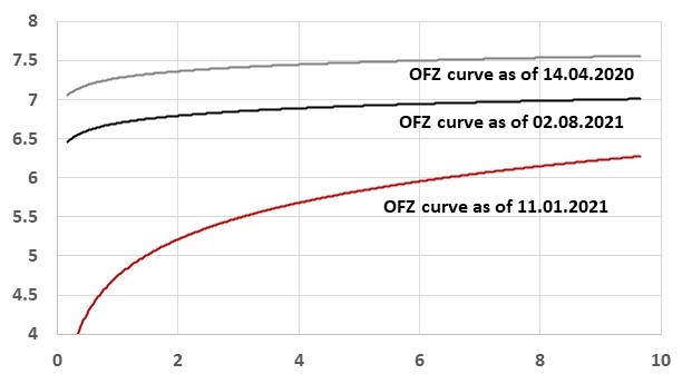 OFZ curve